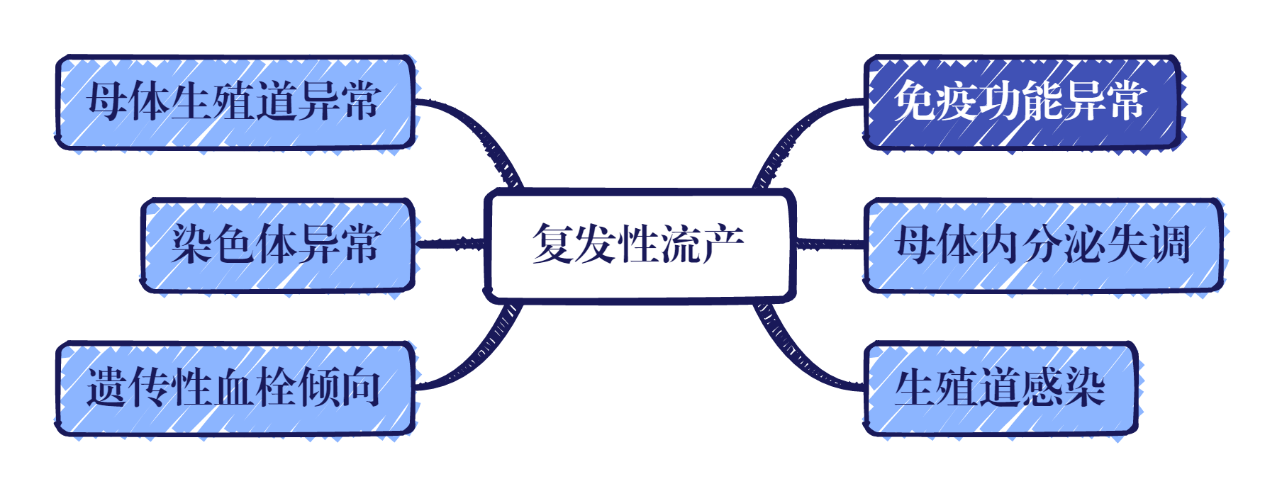 復(fù)發(fā)性流產(chǎn)2.png